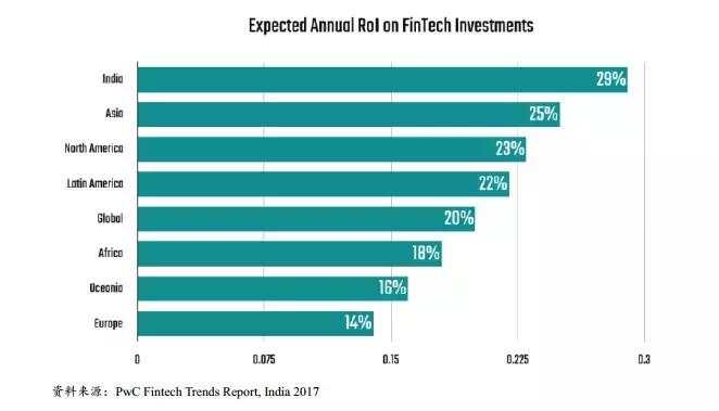 apus融资,印度尼西亚金融科技报告