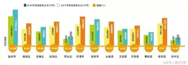 厉害了！2017温州教育大数据公布，8项指标增幅居全省第一！