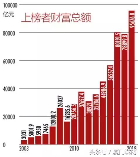 新财富500富人榜出炉，厦门5家企业的掌门人上榜！排名第一的是……