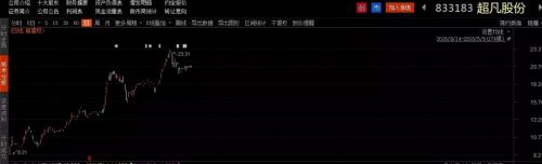 新三板涨得最多的股票,2022涨幅十大牛股排行榜