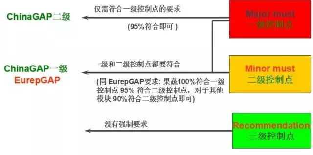 食品安全方面的国家认证,不需要食品安全认证的农产品