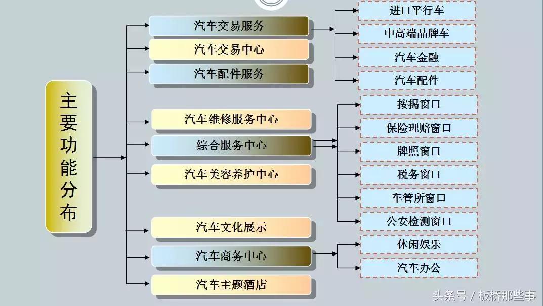破旧的大明路已成过去时，全新的汽贸区就在大板桥