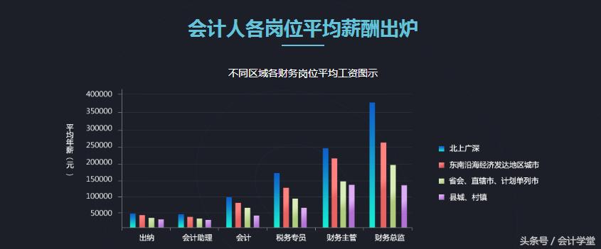 财务管理月薪1.5w什么水平,财务数据分析师薪资待遇
