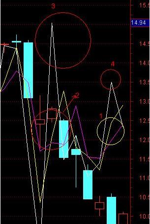 股票分时哪些波形容易涨停,股票短线主升浪技术