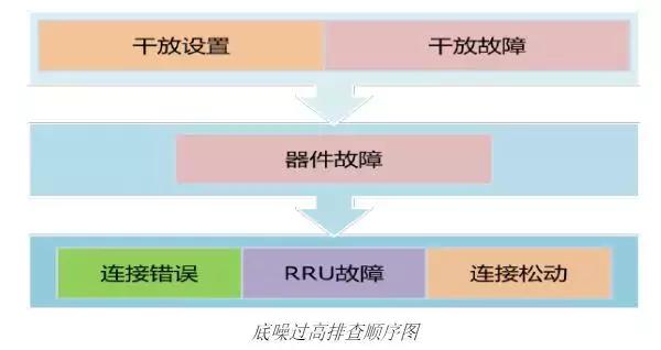 室分系统勘察内容,低压排障实操