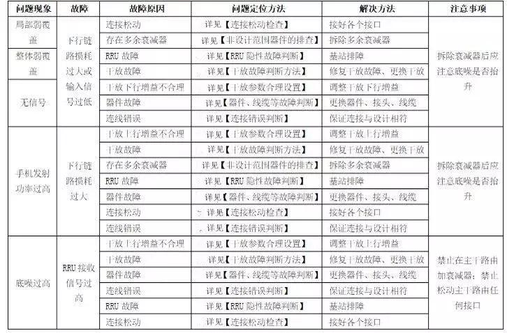 室分系统详解,室分系统勘察内容