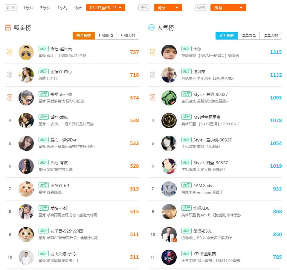 虎牙直播主播排行榜卡尔,卡尔问鼎最强人气主播