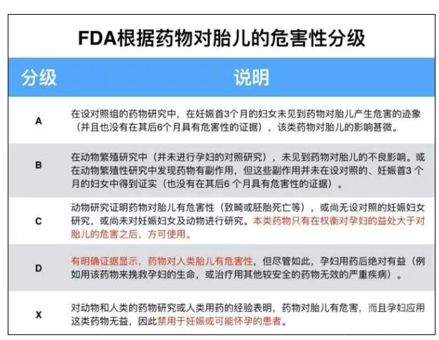 fda对药物的妊娠危险性分级标准,在fda妊娠期分级中为d级的药物是