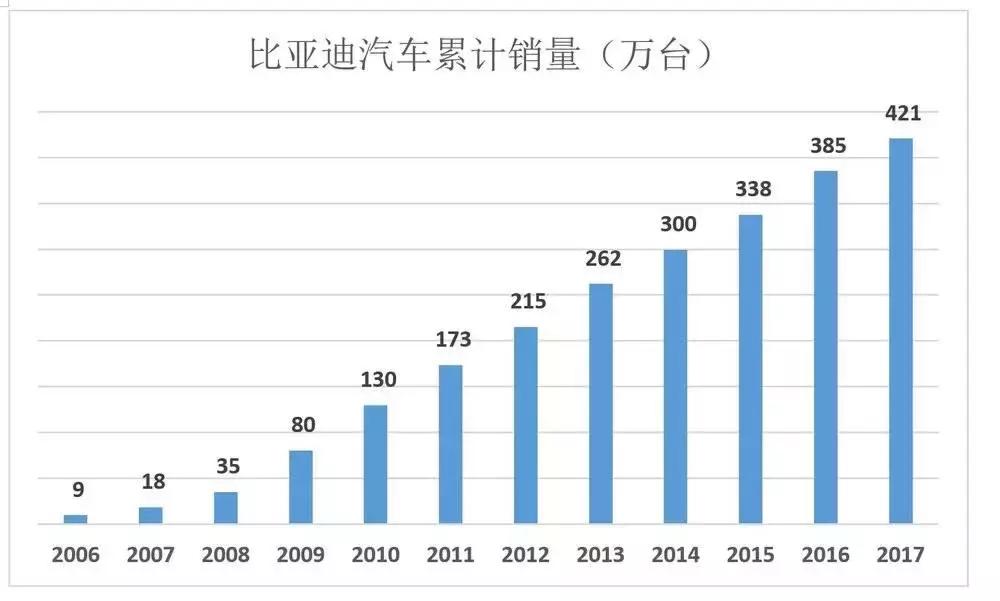 比亚迪低估,比亚迪电子被低估