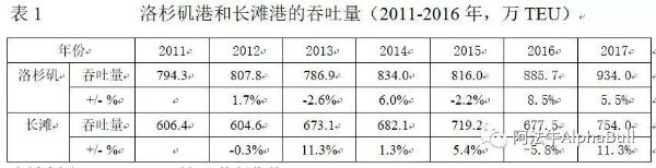 长滩港和洛杉矶港,洛杉矶港和长滩港