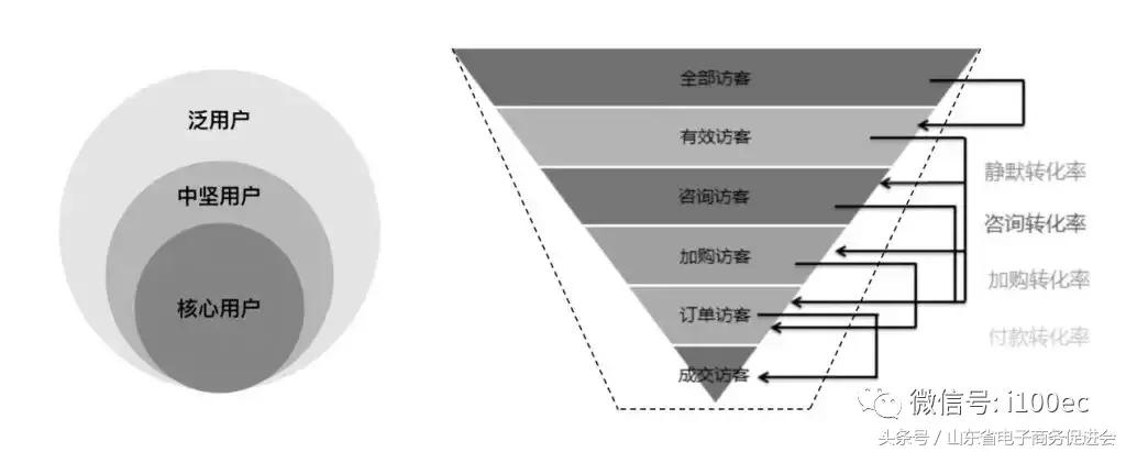 电商运营做高客单价还是低客单价,获客率转化率复购率客单价