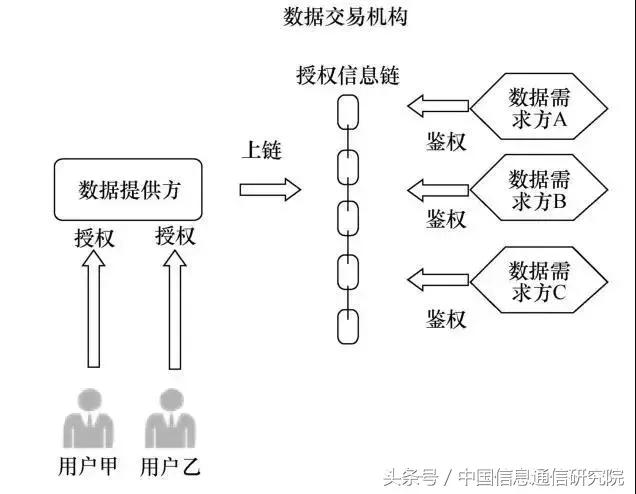 区块链在数据流通中的应用有哪些,区块链数据应用的优势有全球性