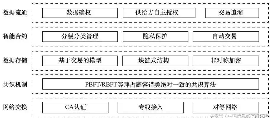 区块链在数据流通中的应用有哪些,区块链数据应用的优势有全球性