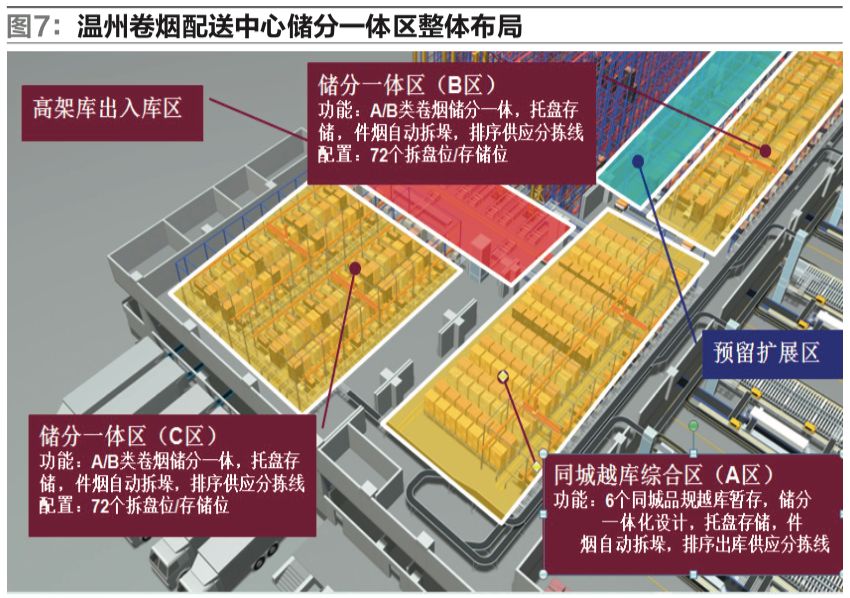 「案例」温州*草烟**创新的物流系统