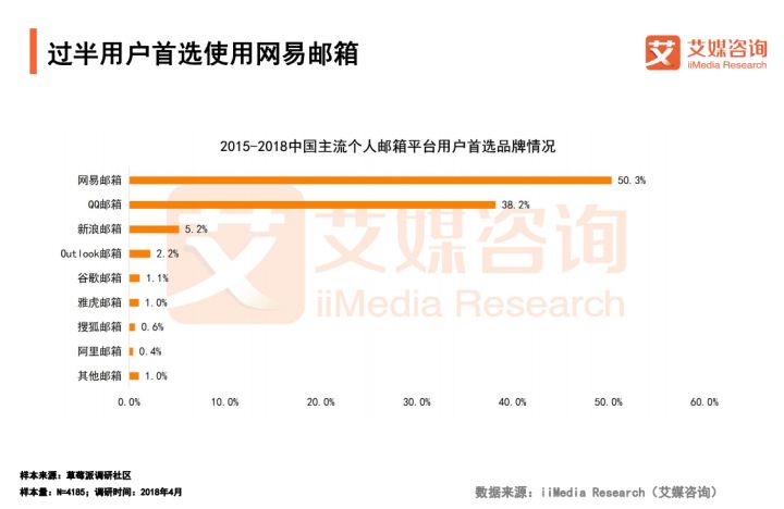 2018中国个人邮箱用户预计超3亿，信息安全与移动办公成行业热点