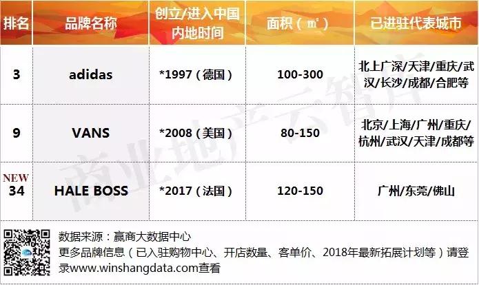 汉博商业研究院|2018年一季度购物中心关注服饰品牌榜TOP50