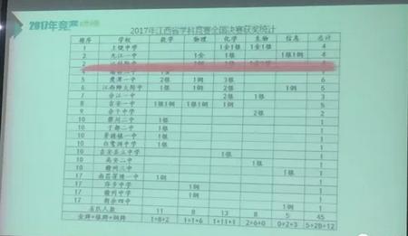 南昌三大贵族学校,南昌贵族学校排名