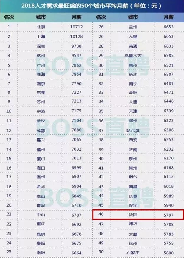 在沈阳工作3年能存下多少钱？90%的人都被真相虐哭了