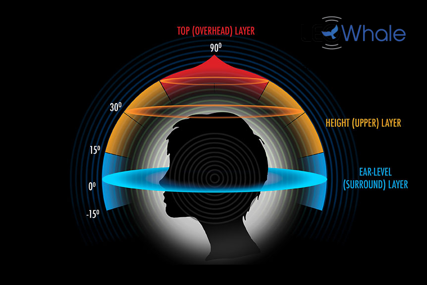 auro3d三维沉浸式音效,au3d环绕音效教程