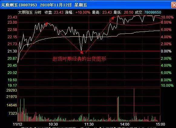 a股散户牢记的趋势策略,a股主力洗盘方法
