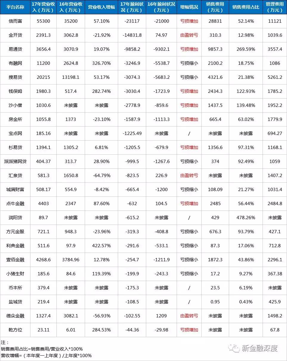 解剖23家P2P“绩差生”：有的平台赚1块亏6块