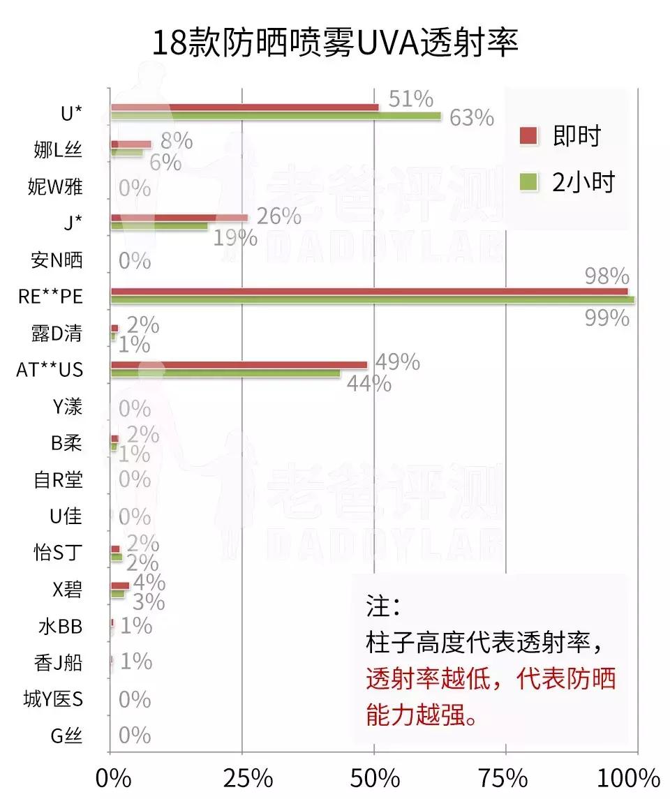 泰国防晒喷雾无色无味透明,泰国防晒喷雾清爽不油腻