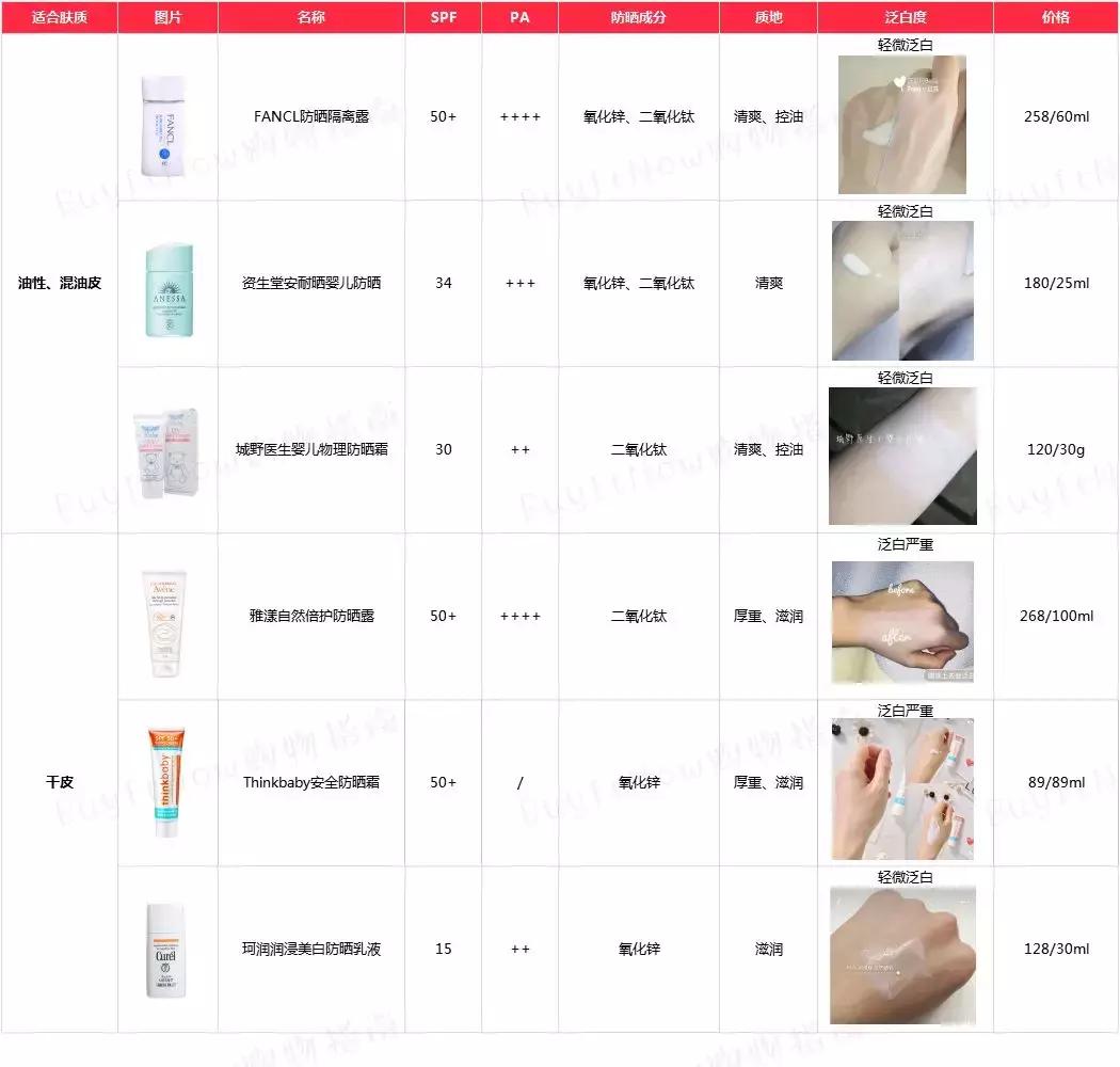 15岁女生防晒霜如何选购,学生防晒霜怎么选购最好