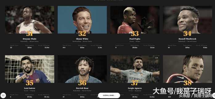 espn评前十运动员影响力排名,espn世界百大运动员榜