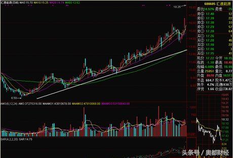 强龙战法趋势线选股指标,股海交易选股指标