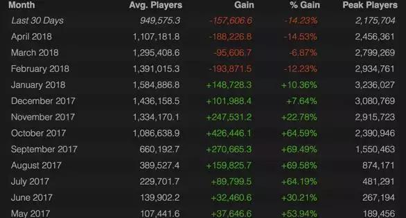 绝地求生大逃杀没落的三大理由,绝地求生大逃杀实时数据