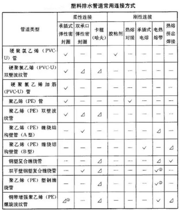 污水管道斜口三通连接方法,污水管道的衔接方法有