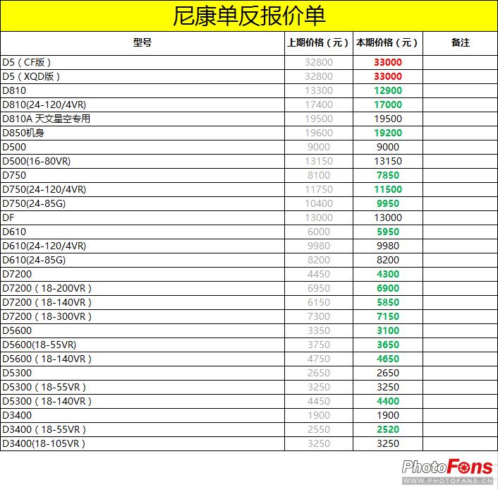 2017年数码影像,2020年数码产品价格走向