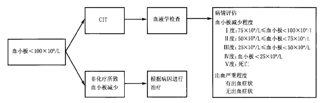 肿瘤化疗导致血小板减少专家共识,肿瘤化疗后血小板10