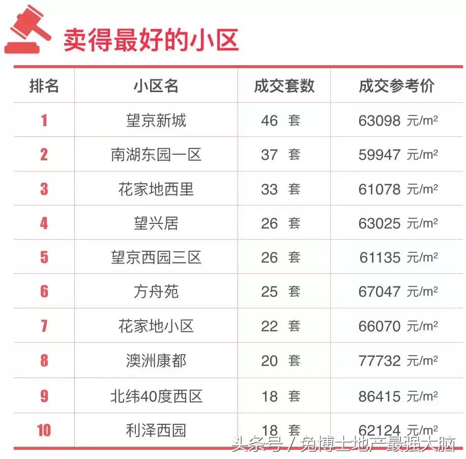 北京望京核心地段,北京市中心最繁华的地段豪宅