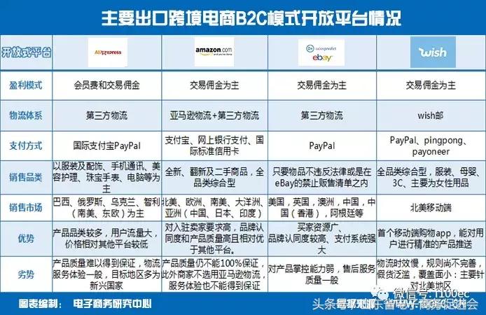 跨境电商wish平台盈利模式,阿里巴巴跨境电商出口流程步骤