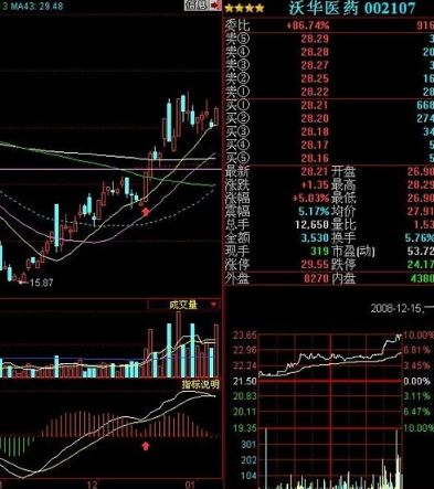 用macd指标抓涨停,股市最靠谱的短线指标