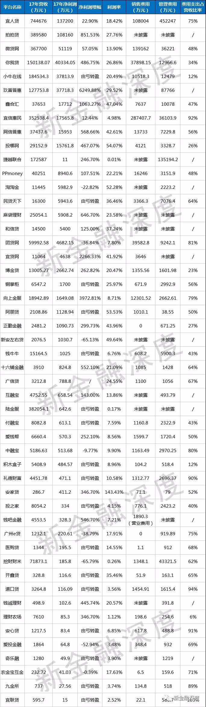 p2p平台排行榜前20名,p2p行业净利润