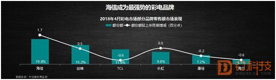 单月6项第1，三星索尼夏普联手也不敌，海信凭啥这么牛？