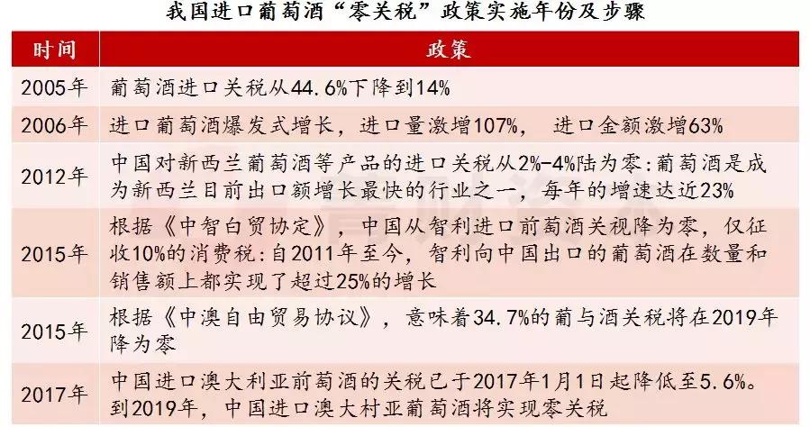 葡萄酒行研：消费升级+零关税，行业向好