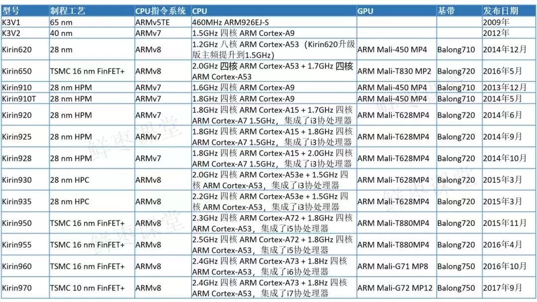 华为海思芯片深度解析,关于海思的视频