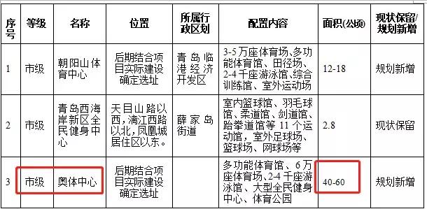 全国各大城市奥体中心,奥体中心体育场规划
