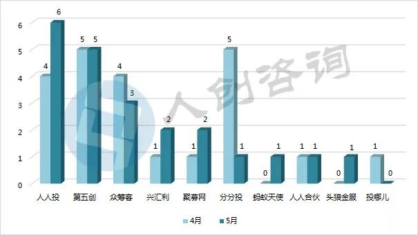 2018年众筹月报,众筹平台top10