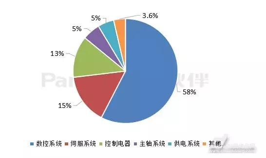 cnc数控机床系统技术发展趋势,高速伺服数控系统