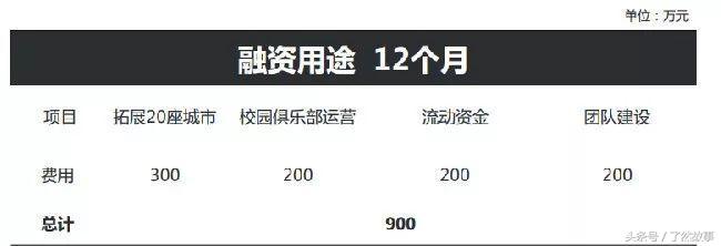 了然一周创投观察No.1