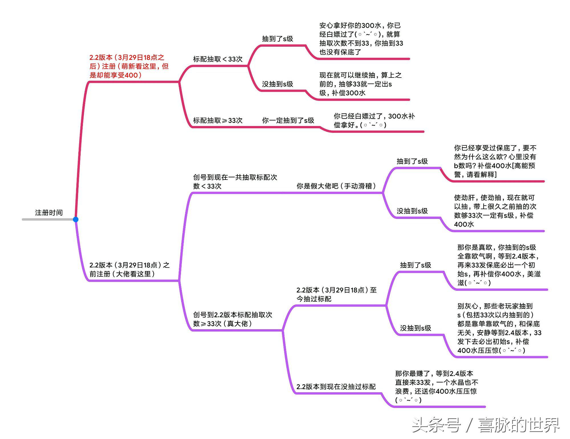 崩坏3有保底吗,崩坏三新保底机制角色一般多少出