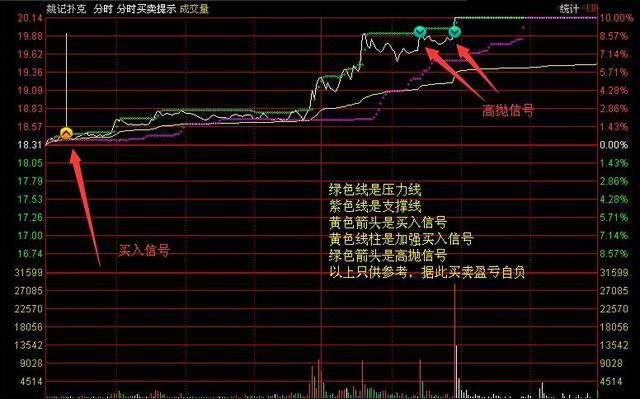 分时买卖点把握精准指标,分时指标精准买卖点公式