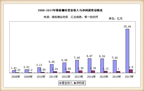 维格娜丝分红公告,维格娜丝业绩大全