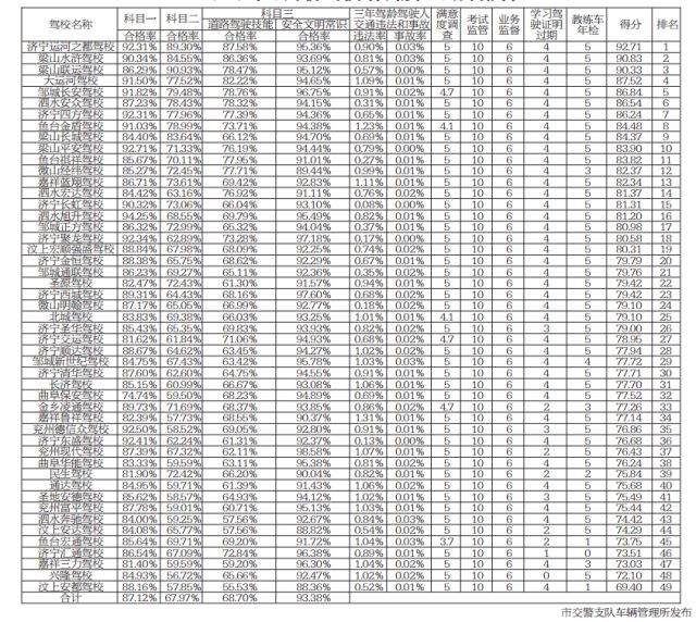济宁市排名最好的驾校,济宁驾校教练排名榜最新