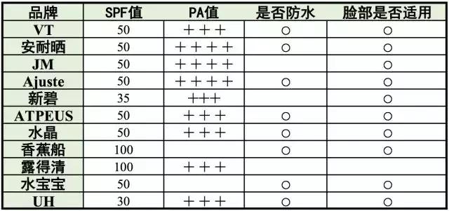 9款防晒霜测评,16款自用防晒霜测评买对不买贵