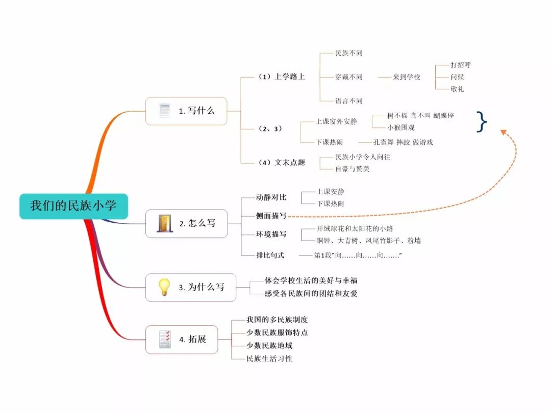 三年级上册语文思维导图模板空白,三年级语文第一单元思维导图8k纸
